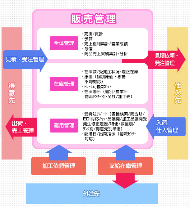 販売管理 得意先 仕入先 外注先 見積・受注管理 出荷・売上管理 見積依頼・発注管理 入荷・仕入管理 加工依頼管理 支給在庫管理