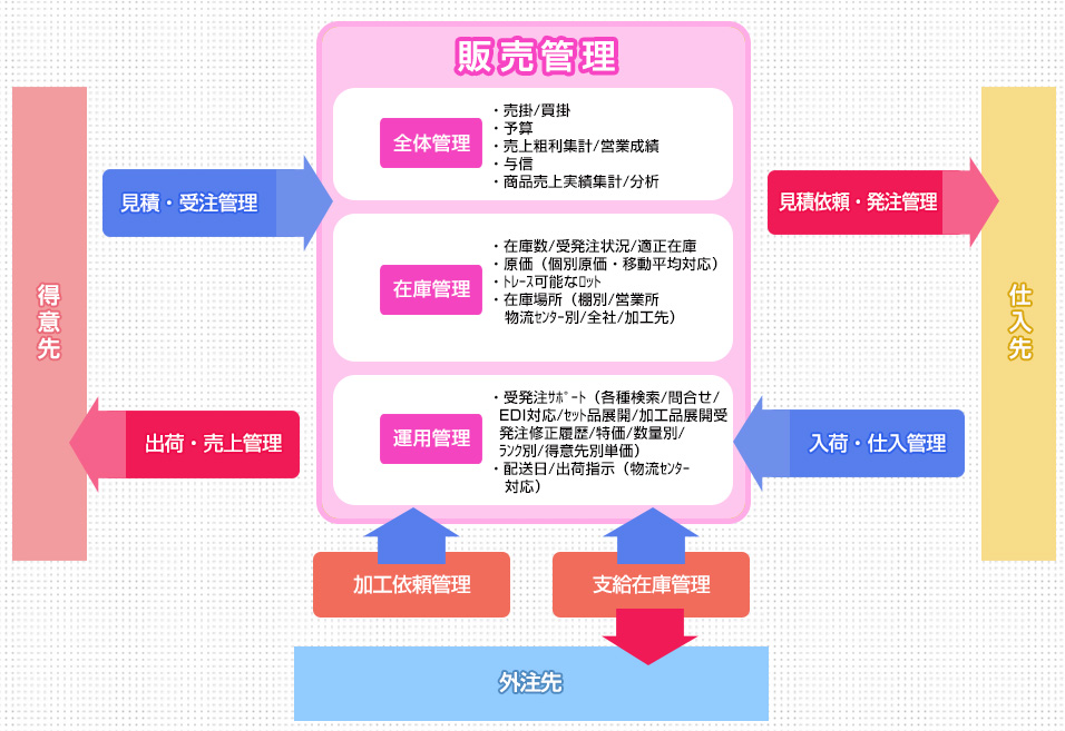 販売管理 得意先 仕入先 外注先 見積・受注管理 出荷・売上管理 見積依頼・発注管理 入荷・仕入管理 加工依頼管理 支給在庫管理