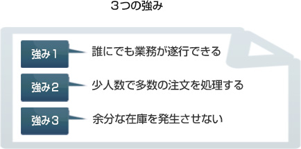 3つの強み 誰にでも業務が遂行できる 少人数で多数の注文を処理する 余分な在庫を発生させない