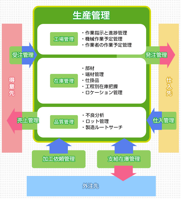 生産管理 得意先 仕入先 受注管理 売上管理 発注管理 仕入管理 加工依頼管理 支給在庫管理 発注管理 仕入管理