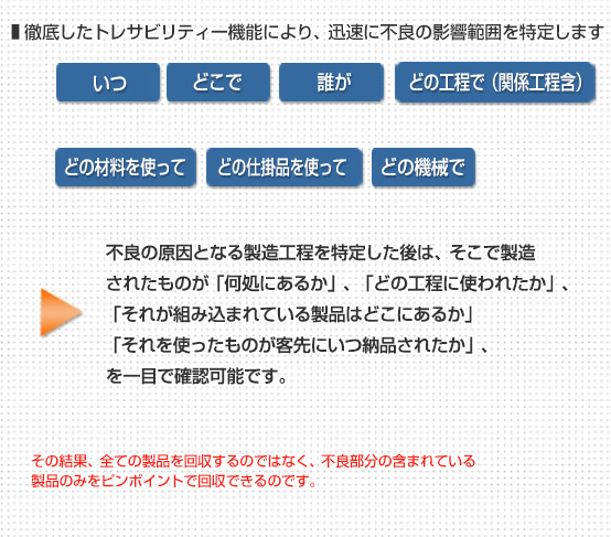 徹底したトレサビリティー機能により、迅速に不良の影響範囲を特定します 不良の原因となる製造工程を特定した後は、そこで製造されたものが「何処にあるか」、「どの工程に使われたか」、「それが組み込まれている製品はどこにあるか」「それを使ったものが客先にいつ納品されたか」、を一目で確認可能です。