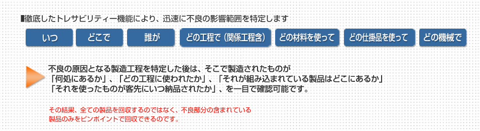 徹底したトレサビリティー機能により、迅速に不良の影響範囲を特定します 不良の原因となる製造工程を特定した後は、そこで製造されたものが「何処にあるか」、「どの工程に使われたか」、「それが組み込まれている製品はどこにあるか」「それを使ったものが客先にいつ納品されたか」、を一目で確認可能です。