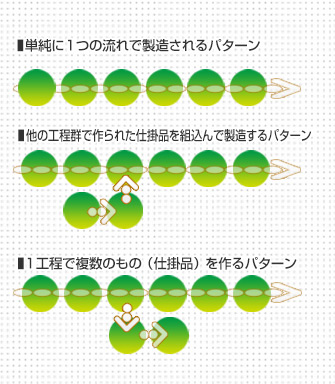 単純に１つの流れで製造されるパターン 他の工程群で作られた仕掛品を組込んで製造するパターン １工程で複数のもの（仕掛品）を作るパターン