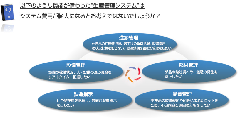 以下のような機能が備わった生産管理システムはシステム費用が膨大になるとお考えではないでしょうか？ 進捗管理 部材管理 品質管理 製造指示 設備管理