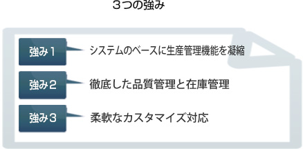 3つの強み システムのベースに生産管理機能を凝縮 徹底した品質管理と在庫管理 柔軟なカスタマイズ対応