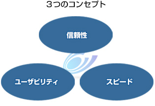 3つのコンセプト 信頼性 ユーザビリティー スピード
