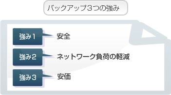 バックアップ３つの強み 安全 ネットワーク負荷の軽減 安価