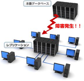 障害発生時 本番データベースからのレプリケーション